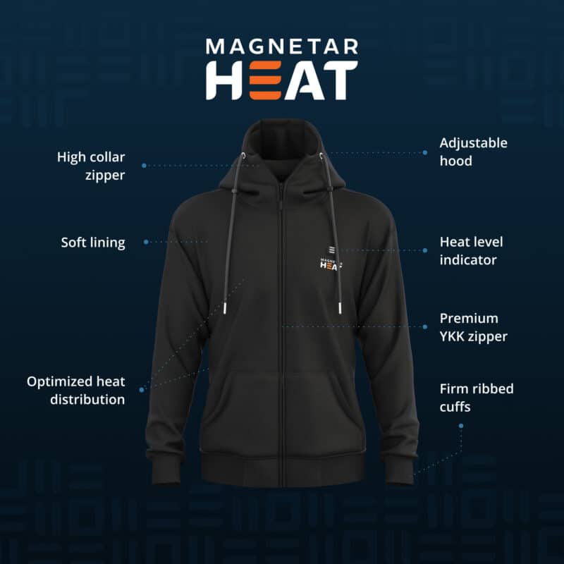 Product infographic of Magnetar heated hoodie showing adjustable hood, heat level indicator, soft lining, YKK zipper, and optimized heat distribution.
